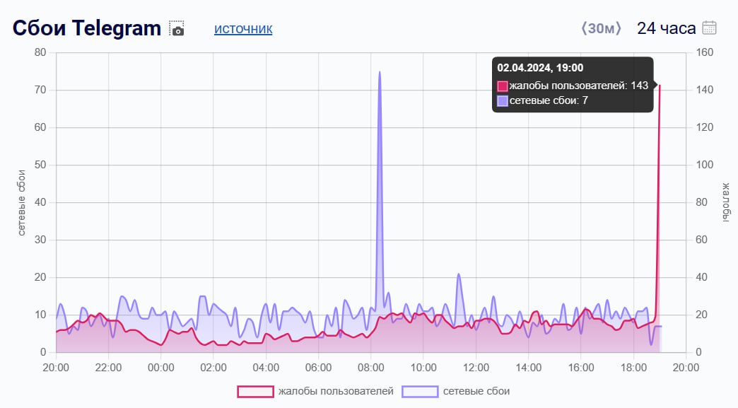 Telegram-канал "VGTimes" — @vgtimes — TGStat