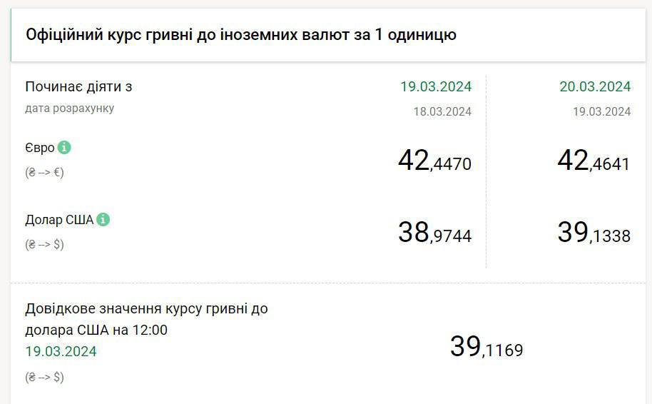 Курс доллара гривны на сегодня в обменниках. Доллар в обменниках Днепр. Курс гривны за 20 лет. Курс обмена Днепра.