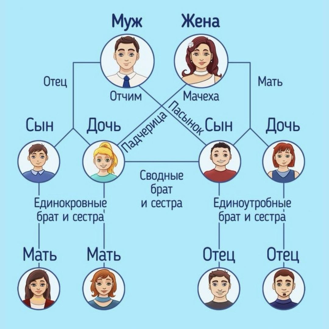 Кто ее родственник. Название всех родственников. Нормальная семья. Родственные связи. Брачные названия родственников