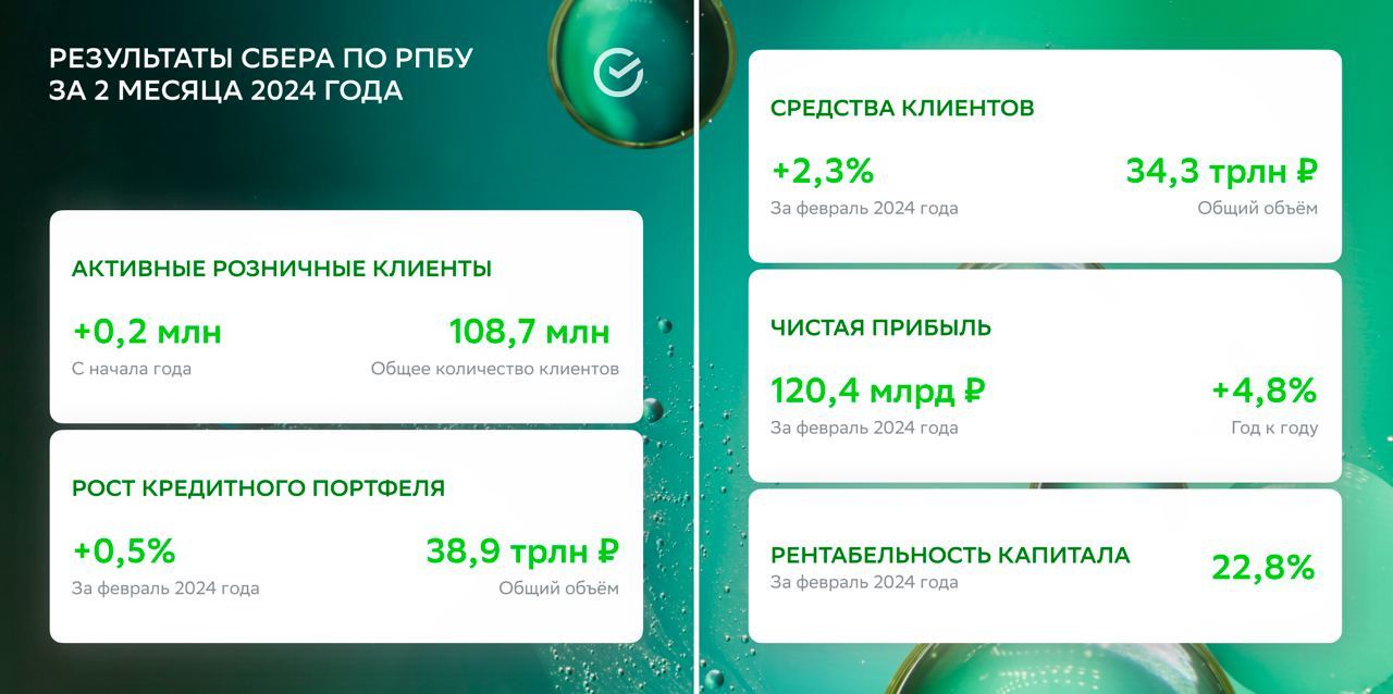 Сбер опубликовал отчет по РПБУ за февраль &mdash; высокая ключевая ставка, ограничительные меры Центробанка и даже високосный февраль не помешали Сберу показать хорошие результаты по итогам месяца и начала
