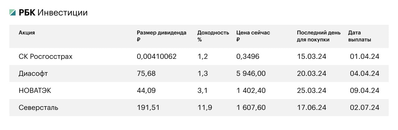 Дивиденды по акциям нлмк в 2024 году. РБК инвестиции. График дивидендов российских компаний на 2023.