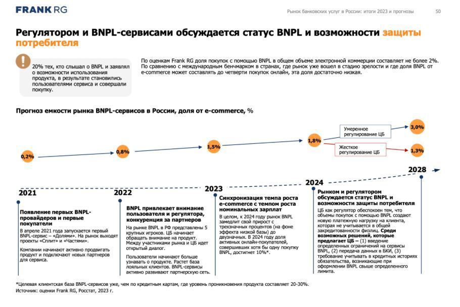 Frank RG прогнозирует сокращение BNPL в случае жесткого регулирования