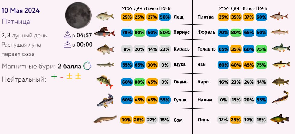 Прогноз клева в сыктывкаре